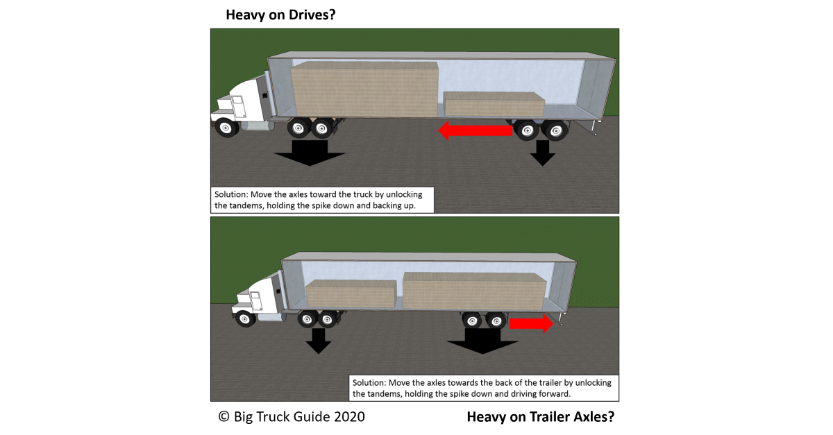 Summary of how to move your tandems