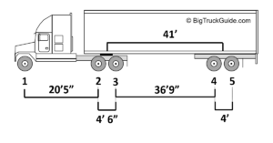 Maximum Gross and Axle Weights – Big Truck Guide